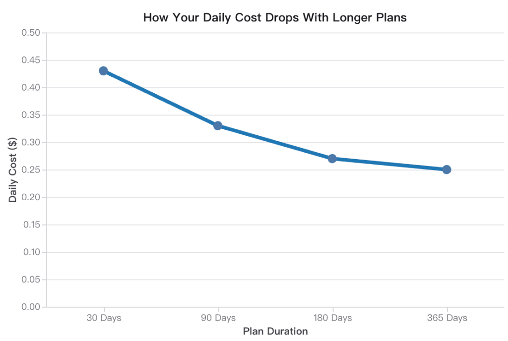 Daily Cost by Plan Duration