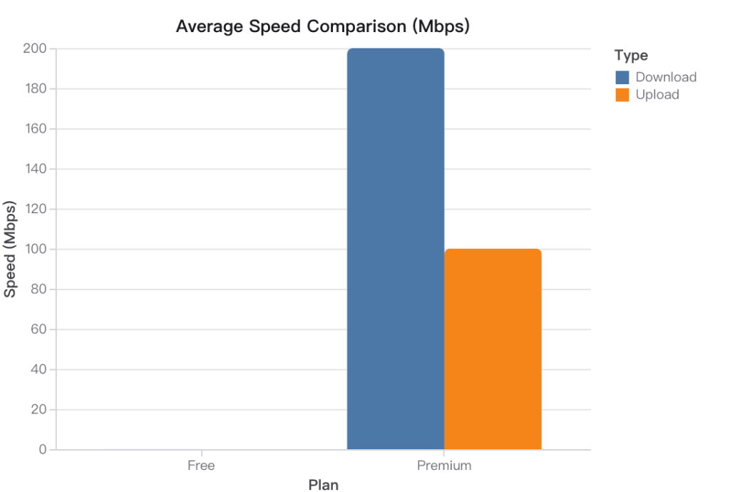 Speed Comparison: Free vs Premium